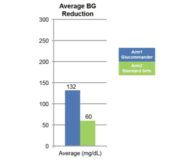 Average BG Reduction