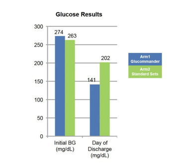 Glucose Results