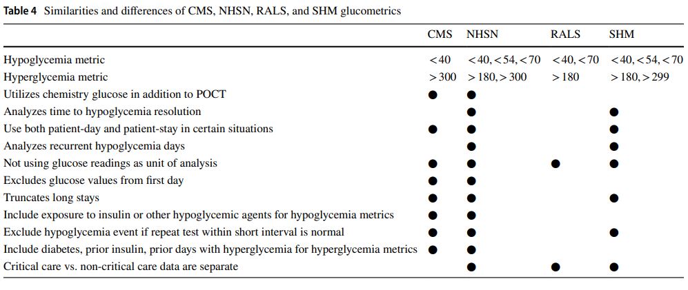 Table 4 Similarities and diferences of CMS, NHSN, RALS, and SHM glucometrics