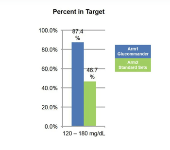 Percent Target