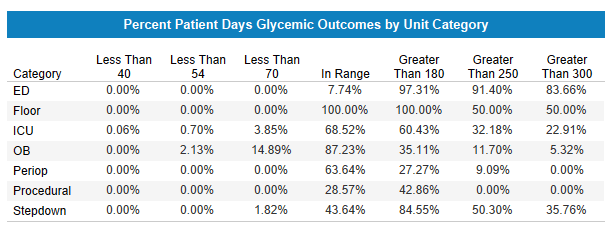 GlucoMetrics-patient-days-glycemic-outcomes-by-unit-category